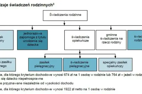 Co się wlicza do rodzinnego? Zrozum skład rodziny dla zasiłków