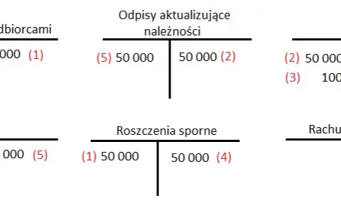 Odpis aktualizujący należności: kiedy warto go utworzyć, by uniknąć strat?