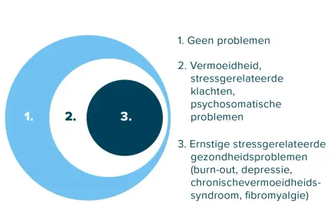 Diagram met drie cirkels, die niveaus van stressklachten weergeven. Huisarts kan helpen bij hsp testen.