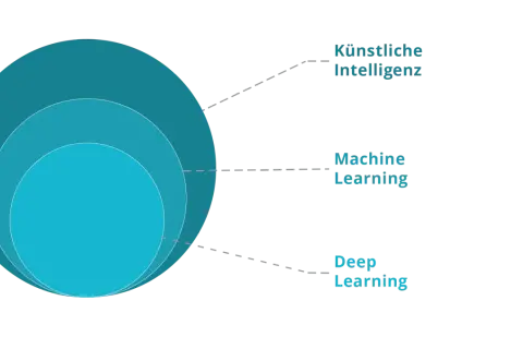 Konzentrische Kreise zeigen, wie KI, ML und Deep Learning zusammenhängen. KI ist das größte Feld, ML ist ein Teil davon, und Deep Learning ist ein Teil von ML.