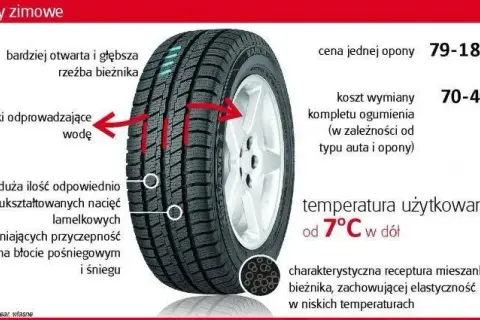 Kiedy opony zimowe? Sprawdź, od kiedy musisz je zmienić!
