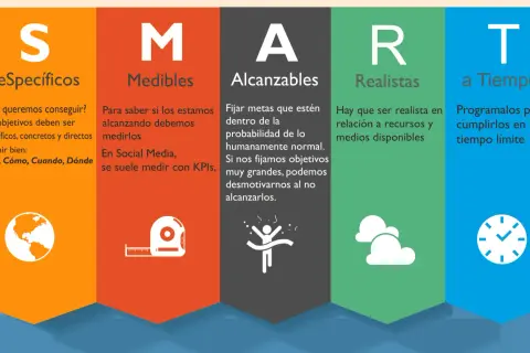 Infografía sobre 10 ejemplos de objetivos SMART: Específicos, Medibles, Alcanzables, Realistas y a Tiempo.