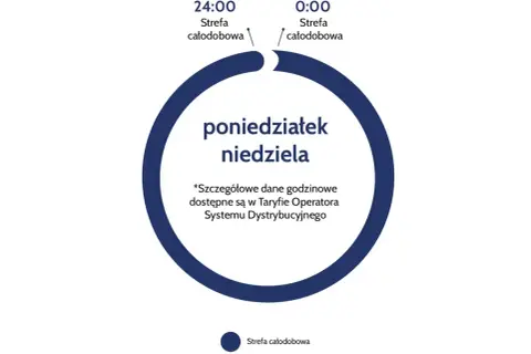 Schemat taryfy G11 PGE: strefa całodobowa od poniedziałku do niedzieli. Szczegóły w Taryfie Operatora Systemu Dystrybucyjnego.