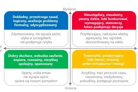 Diagram analizy DISC przedstawia cztery typy osobowości: dokładny, nieustępliwy, towarzyski i dobry słuchacz, z ich cechami.