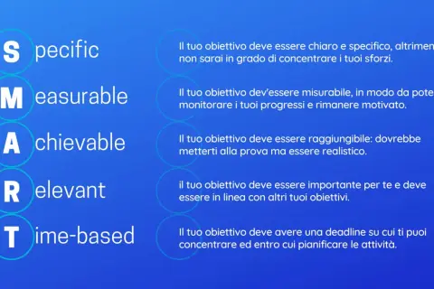 Guida per definire **obiettivi smart**: Specific, Measurable, Achievable, Relevant, Time-based.