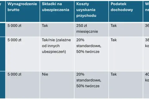 Tabela porównuje umowy: o pracę (3600 zł netto), zlecenie (3850 zł netto) i o dzieło (4000 zł netto). Różnice wynikają ze składek i kosztów.