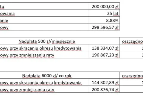 Tabela pokazuje, kiedy najlepiej nadpłacać kredyt. Nadpłata 500 zł miesięcznie lub 6000 zł rocznie skraca okres kredytowania i generuje oszczędności.