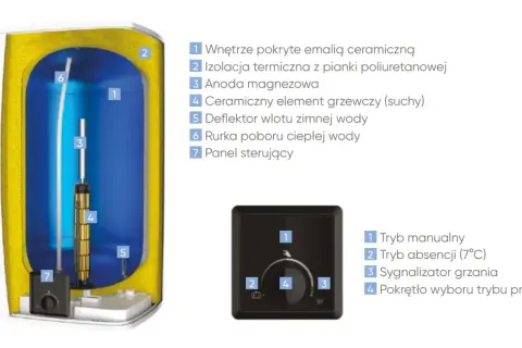 Schemat wewnętrzny bojlera Atlantic 50l: izolacja, anoda magnezowa, grzałka ceramiczna, deflektor, rurka poboru ciepłej wody i panel sterujący.