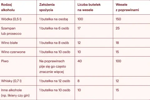 Tabela podpowiada, ile szampana na wesele i inne alkohole kupić. Na 6 osób przypada 17 butelek szampana.
