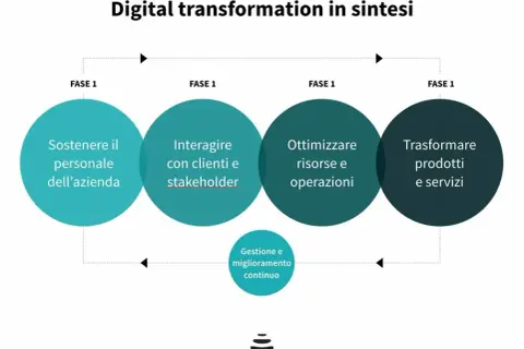 Schema fasi di un progetto: sostenere il personale, interagire con clienti, ottimizzare risorse, trasformare prodotti e servizi, con gestione e miglioramento continuo.