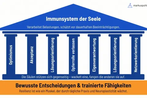 Das "Immunsystem der Seele" mit Säulen wie Optimismus und Akzeptanz hilft, Belastungen zu verarbeiten, besonders in einer schweren Zeit.