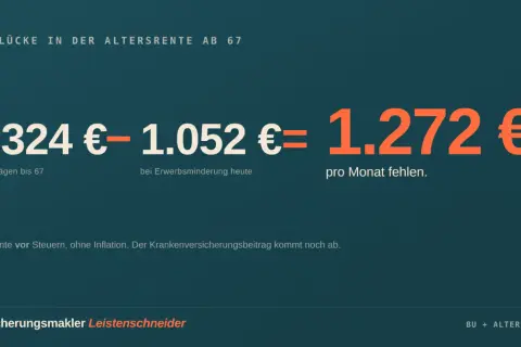 Die Lücke in der Altersrente ab 67: 2.324 € mit Beiträgen bis 67 minus 1.052 € bei Erwerbsminderung heute ergeben 1.272 € pro Monat, die fehlen. Ein zuschuss bu versicherung kann helfen.