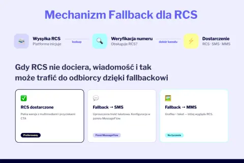 Mechanizm fallback dla RCS: gdy wiadomość RCS nie dociera, jest wysyłana jako SMS lub MMS.