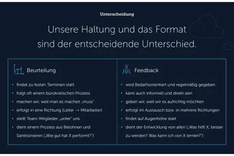 Gegenüberstellung von "Beurteilung" und "Feedback" zur Förderung von Mitarbeiterstimmen.
