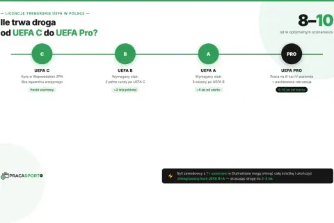 Droga od UEFA C do UEFA PRO trwa 8-10 lat. Schemat pokazuje etapy: C, B, A, PRO.