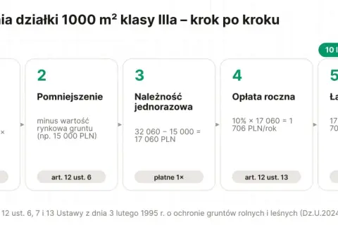 Schemat pokazuje koszt odrolnienia działki rolnej na budowlaną: należność ustawowa, pomniejszenie, opłata jednorazowa, roczna i łączne koszty po 10 latach.