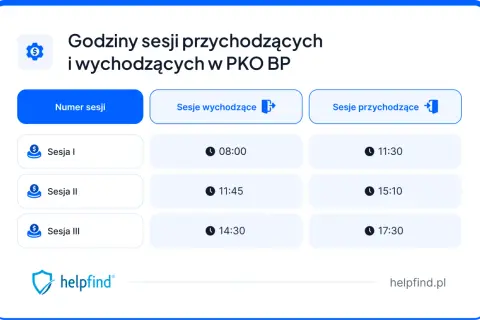 Godziny sesji przychodzących i wychodzących w PKO BP. Sesja I: 08:00 (wychodząca), 11:30 (przychodząca).