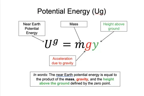 Die potentielle Energie (Ug) ist das Produkt aus Masse (m), Erdbeschleunigung (g) und Höhe (y).