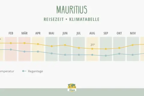 Klimatabelle Mauritius: Im Juli sinkt die Temperatur auf ca. 21°C, die Regentage sind moderat. Perfekt für eine Reise!