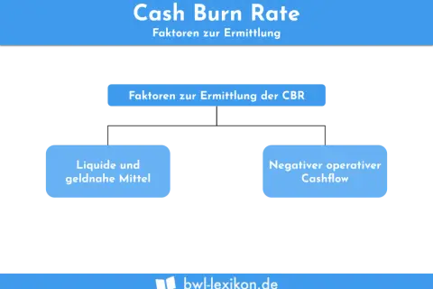 Diagramm zur Cash Burn Rate: Faktoren zur Ermittlung der CBR sind liquide Mittel und negativer operativer Cashflow, wichtig für die profitability analysis.