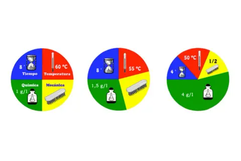 Diagramas circulares de un proceso de limpieza, mostrando tiempo, temperatura, química y mecánica.