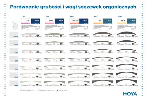 Porównanie grubości i wagi soczewek HOYA. Różne modele, indeksy i moce soczewek, od +6.00 do -8.00.