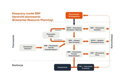 Schemat klasycznego modelu ERP hierarchii planowania z blokami: Planowanie Strategiczne, S&OP, MPS, MRP, DRP, RRP, RCCP, CRP, Zarządzanie Zapasami, Zaopatrzenie, PAC.