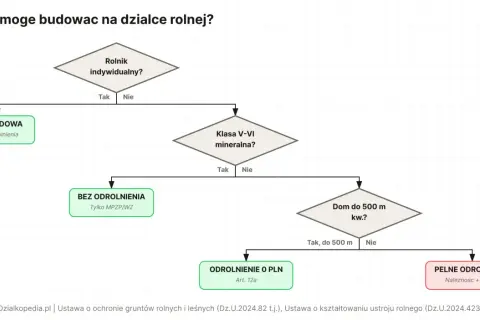 Schemat decyzyjny dotyczący warunków zabudowy na działce rolnej. Określa, czy można budować dom, w zależności od klasy gruntu i statusu rolnika.