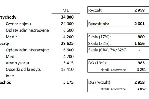 Ile wynosi podatek od wynajmu mieszkania i jak uniknąć kar?