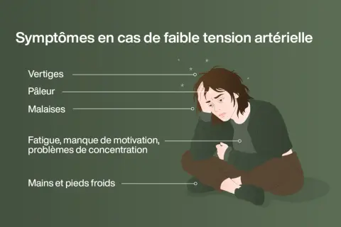 Une personne assise, l'air fatigué, illustre les symptômes d'une chute de tension : vertiges, pâleur, malaises, fatigue, manque de motivation et mains froides.