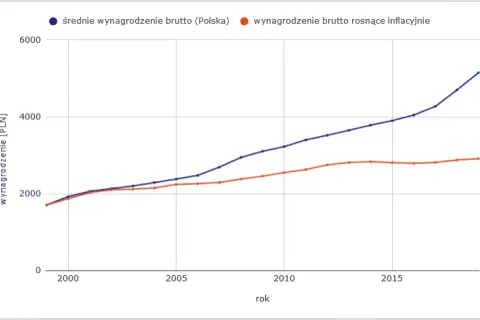 W jakim kraju są największe zarobki i jak wpływa na życie?
