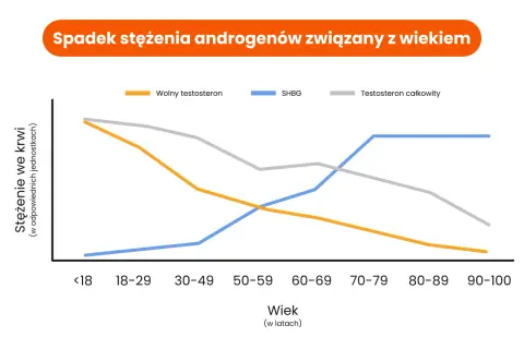 Wykres pokazuje spadek wolnego testosteronu z wiekiem, co może wpływać na to, jak naturalnie podnieść testosteron.
