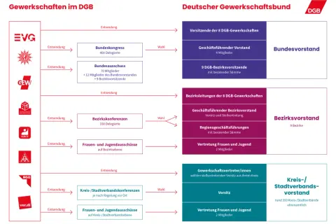 Struktur des DGB: Von Gewerkschaften über Bundes- und Bezirksvorstände bis hin zu Kreisverbänden, die die gewerkschaftliche Arbeit im sozialen Sektor repräsentieren.