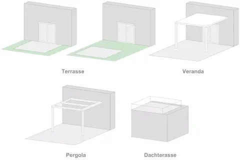 Illustrationen zeigen Unterschiede zwischen Balkon, Terrasse, Veranda, Pergola und Dachterrasse.