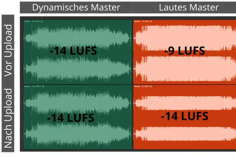 Zwei Audiospuren: links dynamisch (-14 LUFS), rechts laut (-9 LUFS). Ein Beispiel für den Loudness War.