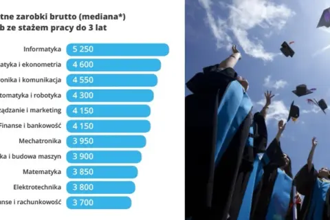 Po jakich studiach zarabia się najwięcej? Odkryj najwyższe pensje!