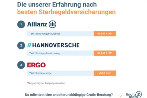 Vergleich der besten Sterbegeldversicherungen: Allianz, Hannoversche, ERGO. Eine Sterbegeldversicherung ist sinnvoll für die finanzielle Absicherung.