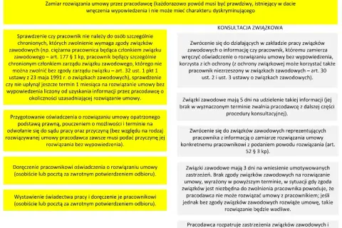 Procedura rozwiązania umowy o pracę z pracownikiem, w tym art. 30 kp. Sprawdzenie ochrony związkowej, konsultacja ze związkami zawodowymi.