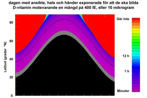 Diagram visar tid i sol för D-vitaminproduktion. Undviker d-vitamin biverkningar genom att anpassa soltiden efter latitud och månad.