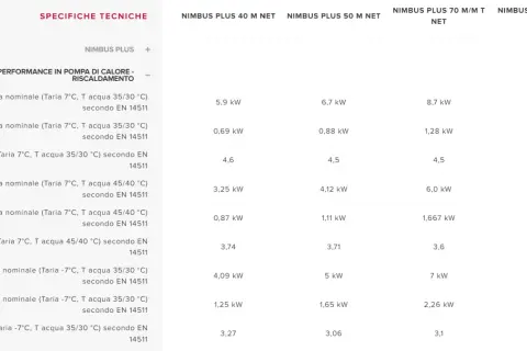 Tabella con specifiche tecniche pompe di calore Nimbus Plus. Dati per calcolare kw di potenza termica e assorbita, COP nominale a diverse temperature.