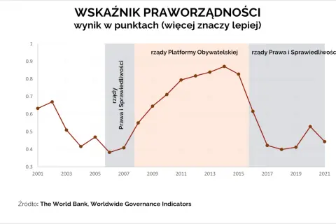 PiS ile rządzi: koniec rządów i co to oznacza dla Polski