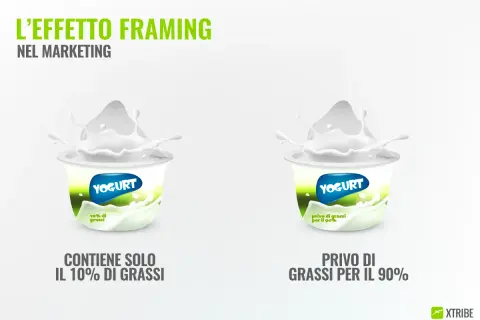 Due vasetti di yogurt, uno con "10% di grassi" e l'altro "privo di grassi per il 90%", dimostrano l'effetto framing nel marketing.
