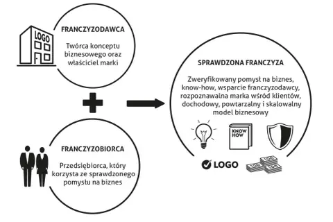 Schemat wyjaśnia, franczyza co to: połączenie franczyzodawcy (twórcy marki) i franczyzobiorcy (przedsiębiorcy) daje sprawdzoną franczyzę.