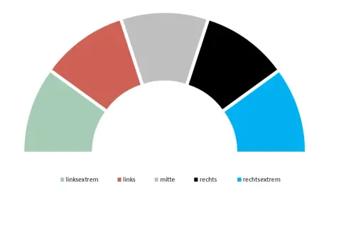 Fächerdiagramm zeigt politische Ausrichtung: links extrem, links, Mitte, rechts, rechts extrem. Die Mitte ist grau dargestellt.