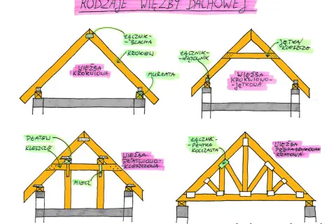 Ilustracja przedstawia różne rodzaje więźby dachowej: krokwiową, krokwiowo-jętkową, płatwiowo-kleszczową i prefabrykowaną kratową.