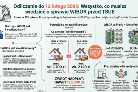 Sprawa WIBOR przed TSUE: potencjalne korzyści finansowe dla milionów Polaków. Analiza problemu i plan działania dla kredytobiorców.