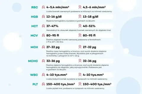 PLT to liczba płytek krwi w morfologii, podawana w tysiącach na milimetr sześcienny. Normy to 150-400 tys./mm³.