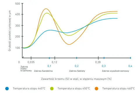 Wykres pokazuje różne rodzaje ocynku w zależności od zawartości krzemu w stali i temperatury stopu.