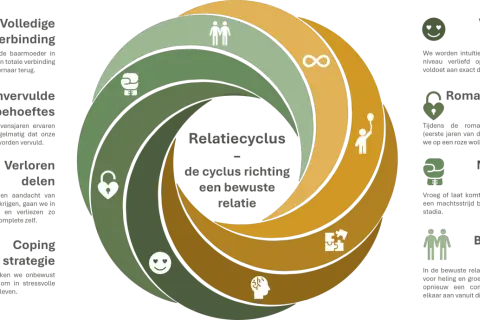 De relatiecyclus toont hoe liefde is tijd maken voor elkaar, van volledige verbinding tot een bewuste relatie.
