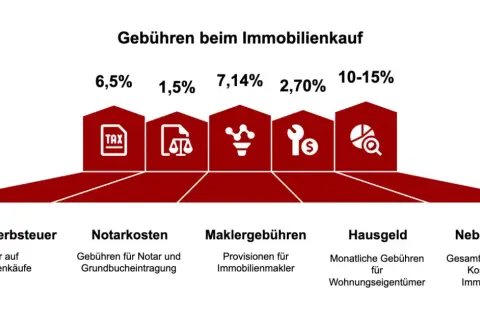 Grafik zeigt Kosten beim Immobilienkauf: Grunderwerbsteuer, Notarkosten (wichtig für Hausverkauf Notar Ablauf), Maklergebühren, Hausgeld, Nebenkosten.